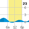 South Channel tide chart for Monday, January 23, 2023
