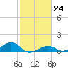 South Channel tide chart for Tuesday, January 24, 2023