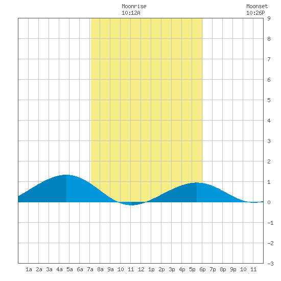 South Channel tide chart for Wednesday, January 25, 2023