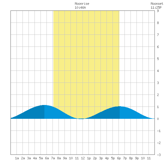 South Channel tide chart for Thursday, January 26, 2023