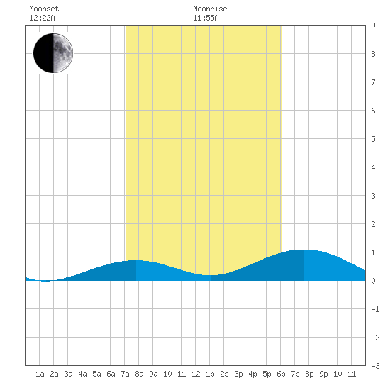 South Channel tide chart for Saturday, January 28, 2023