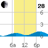 South Channel tide chart for Saturday, January 28, 2023