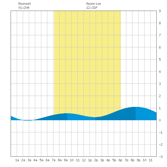 South Channel tide chart for Sunday, January 29, 2023