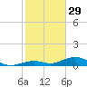 South Channel tide chart for Sunday, January 29, 2023