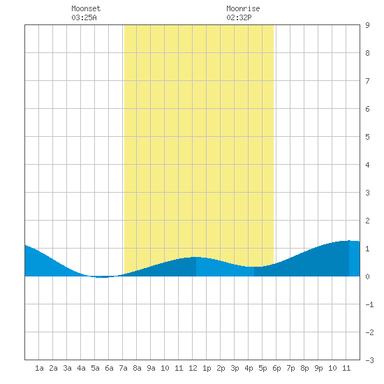 South Channel tide chart for Monday, January 2, 2023