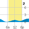 South Channel tide chart for Monday, January 2, 2023