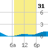 South Channel tide chart for Tuesday, January 31, 2023