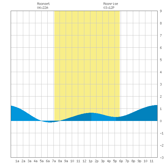 South Channel tide chart for Tuesday, January 3, 2023