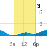 South Channel tide chart for Tuesday, January 3, 2023