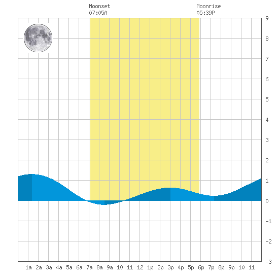 South Channel tide chart for Friday, January 6, 2023