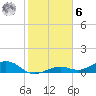 South Channel tide chart for Friday, January 6, 2023