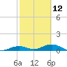 South Channel tide chart for Sunday, February 12, 2023