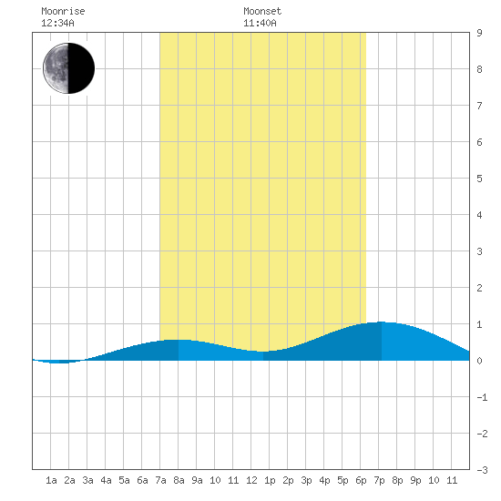 South Channel tide chart for Monday, February 13, 2023