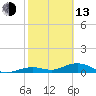 South Channel tide chart for Monday, February 13, 2023