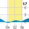 South Channel tide chart for Friday, February 17, 2023