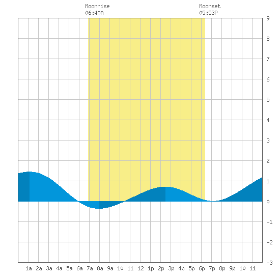 South Channel tide chart for Sunday, February 19, 2023