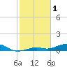 South Channel tide chart for Wednesday, February 1, 2023