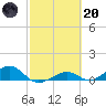 South Channel tide chart for Monday, February 20, 2023