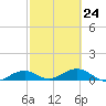 South Channel tide chart for Friday, February 24, 2023