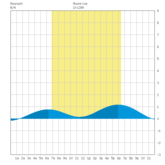 South Channel tide chart for Saturday, February 25, 2023