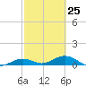 South Channel tide chart for Saturday, February 25, 2023