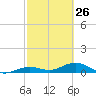 South Channel tide chart for Sunday, February 26, 2023