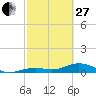 South Channel tide chart for Monday, February 27, 2023
