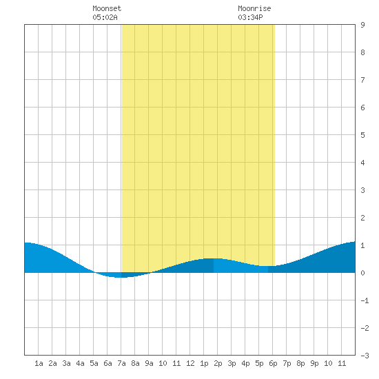 South Channel tide chart for Thursday, February 2, 2023