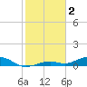 South Channel tide chart for Thursday, February 2, 2023