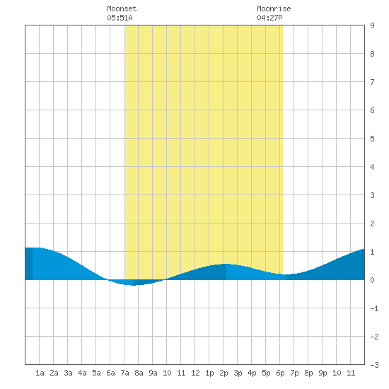 South Channel tide chart for Friday, February 3, 2023
