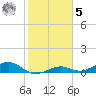 South Channel tide chart for Sunday, February 5, 2023