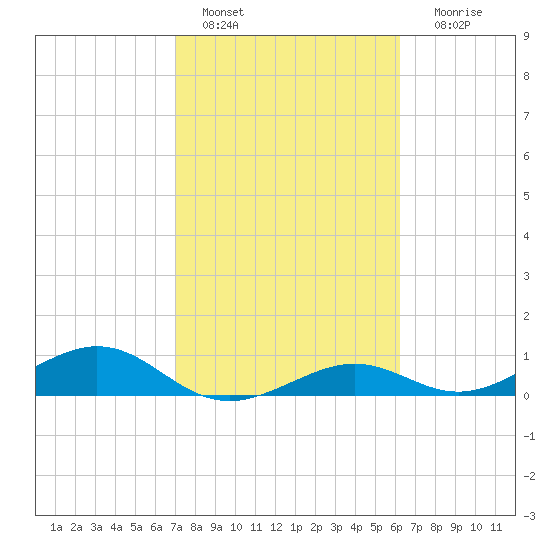 South Channel tide chart for Tuesday, February 7, 2023