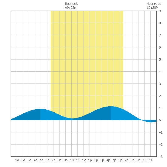South Channel tide chart for Saturday, March 11, 2023