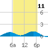 South Channel tide chart for Saturday, March 11, 2023