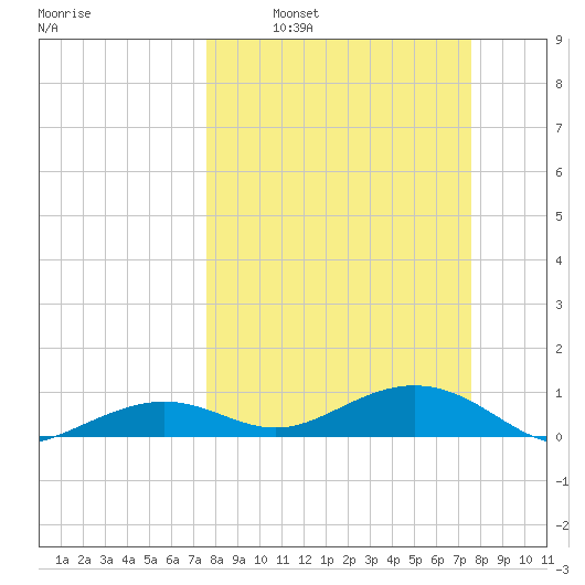 South Channel tide chart for Sunday, March 12, 2023