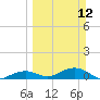 South Channel tide chart for Sunday, March 12, 2023