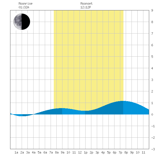 South Channel tide chart for Tuesday, March 14, 2023
