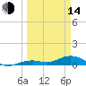 South Channel tide chart for Tuesday, March 14, 2023