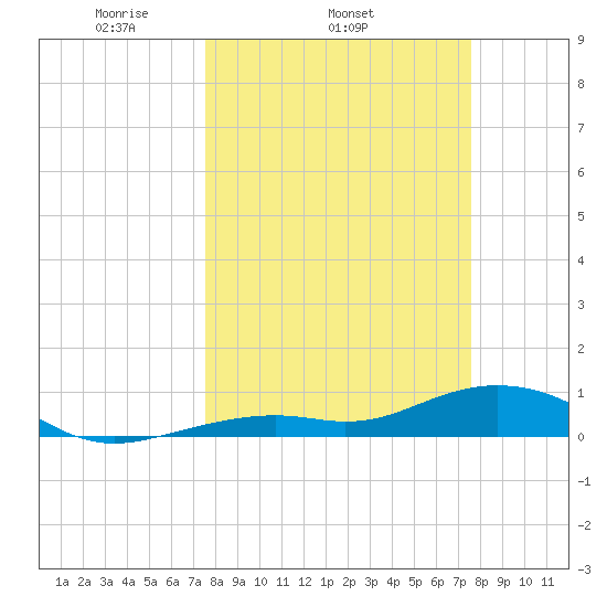 South Channel tide chart for Wednesday, March 15, 2023