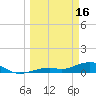South Channel tide chart for Thursday, March 16, 2023