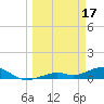 South Channel tide chart for Friday, March 17, 2023