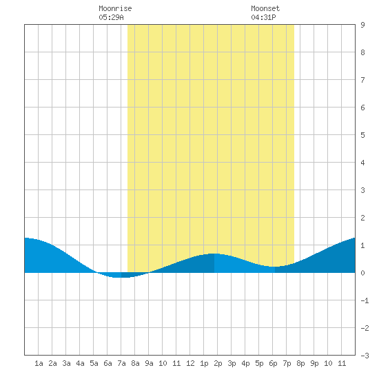South Channel tide chart for Saturday, March 18, 2023