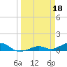 South Channel tide chart for Saturday, March 18, 2023