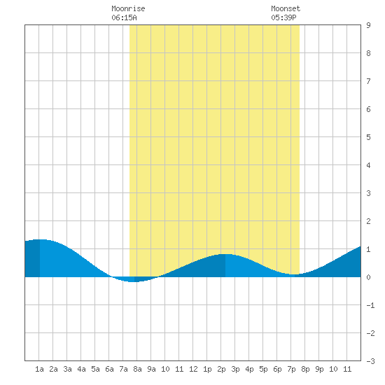South Channel tide chart for Sunday, March 19, 2023