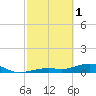 South Channel tide chart for Wednesday, March 1, 2023