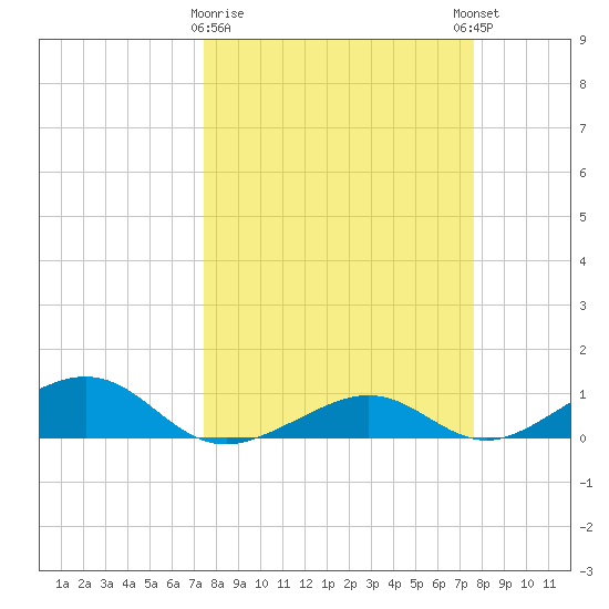 South Channel tide chart for Monday, March 20, 2023