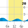 South Channel tide chart for Monday, March 20, 2023