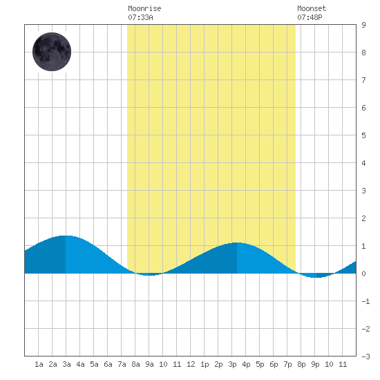 South Channel tide chart for Tuesday, March 21, 2023
