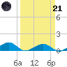South Channel tide chart for Tuesday, March 21, 2023