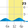 South Channel tide chart for Thursday, March 23, 2023